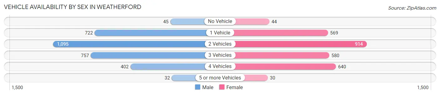 Vehicle Availability by Sex in Weatherford