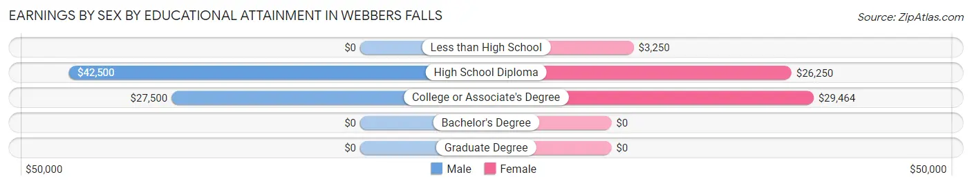 Earnings by Sex by Educational Attainment in Webbers Falls