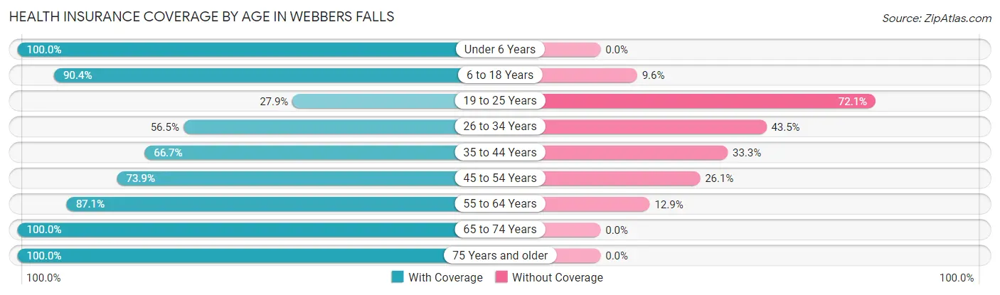 Health Insurance Coverage by Age in Webbers Falls