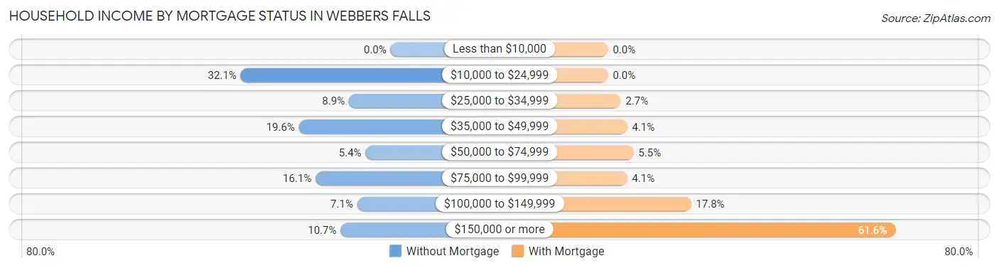 Household Income by Mortgage Status in Webbers Falls