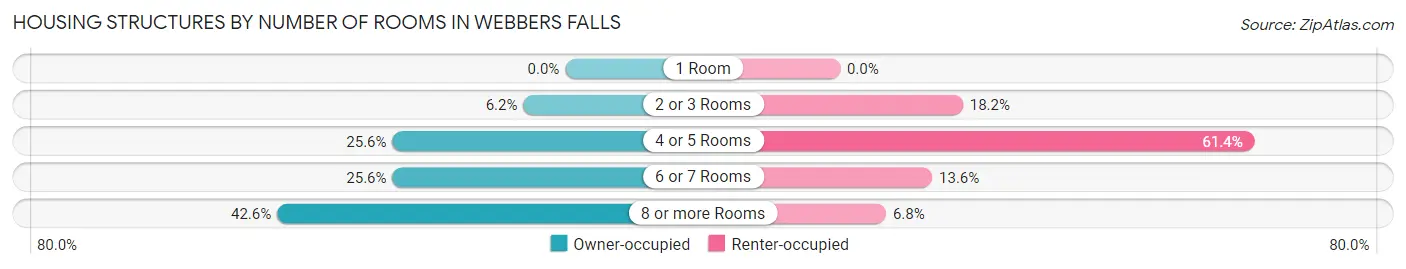 Housing Structures by Number of Rooms in Webbers Falls