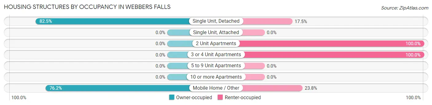 Housing Structures by Occupancy in Webbers Falls