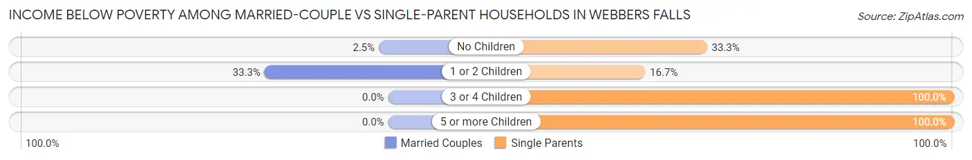 Income Below Poverty Among Married-Couple vs Single-Parent Households in Webbers Falls
