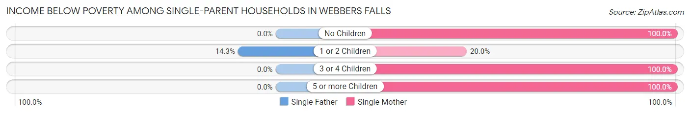 Income Below Poverty Among Single-Parent Households in Webbers Falls