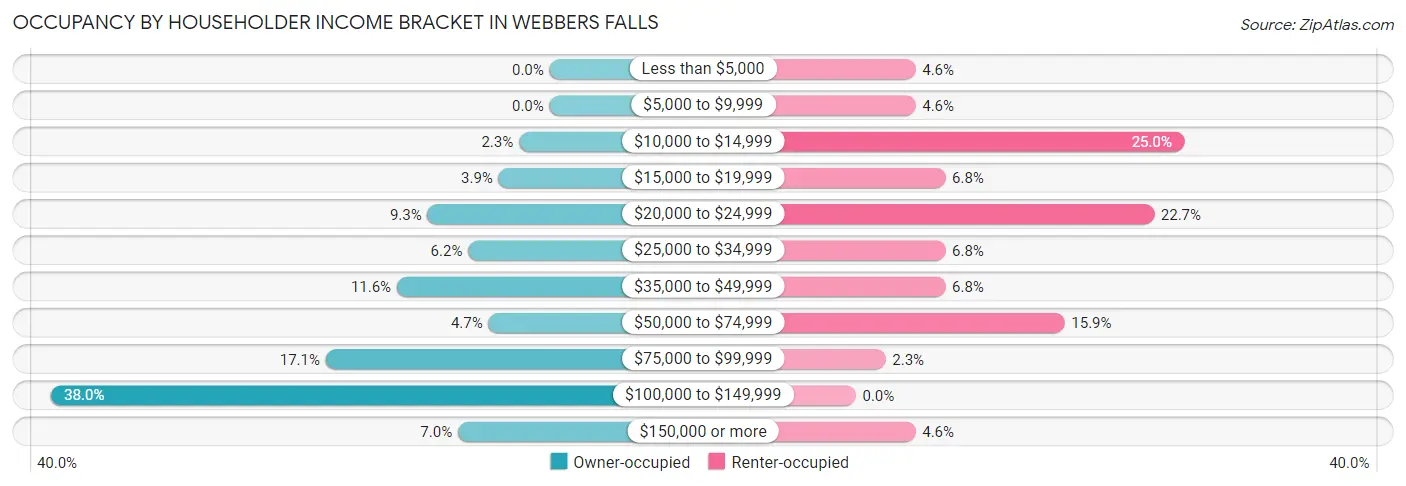 Occupancy by Householder Income Bracket in Webbers Falls
