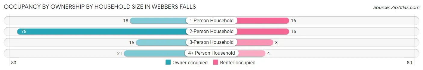 Occupancy by Ownership by Household Size in Webbers Falls