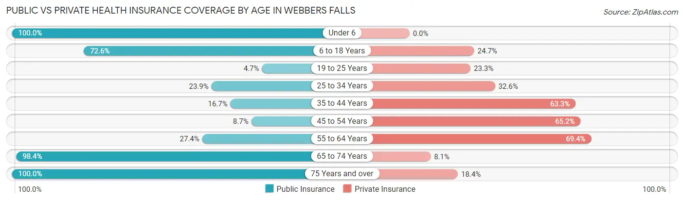 Public vs Private Health Insurance Coverage by Age in Webbers Falls