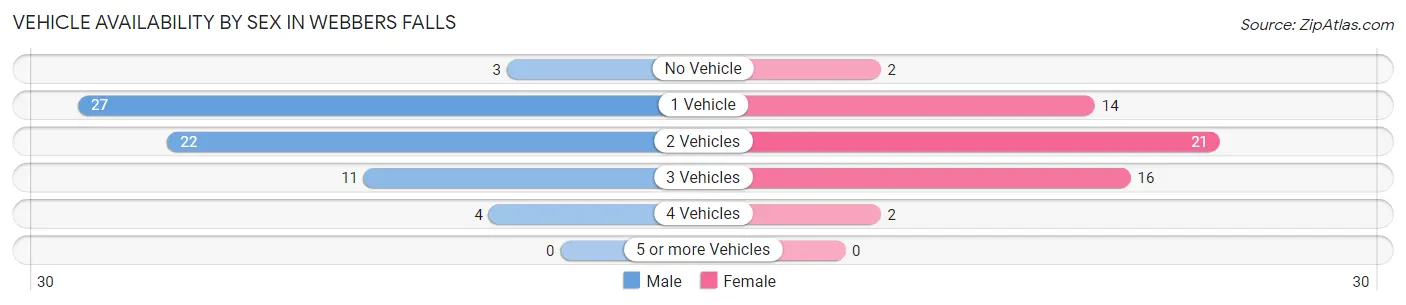 Vehicle Availability by Sex in Webbers Falls