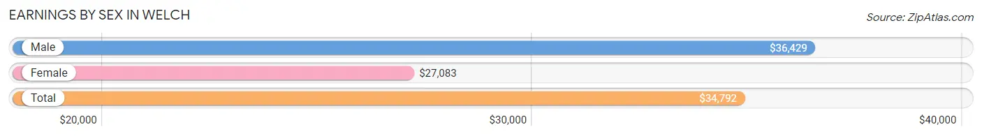 Earnings by Sex in Welch