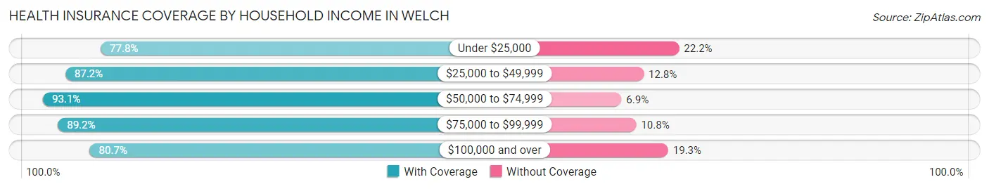 Health Insurance Coverage by Household Income in Welch