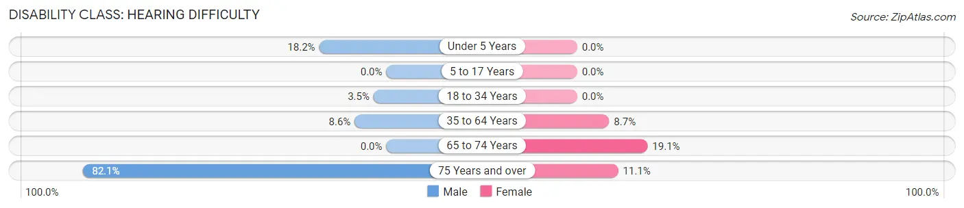 Disability in Welch: <span>Hearing Difficulty</span>