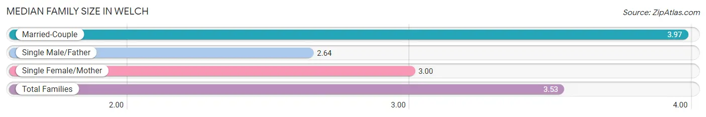 Median Family Size in Welch