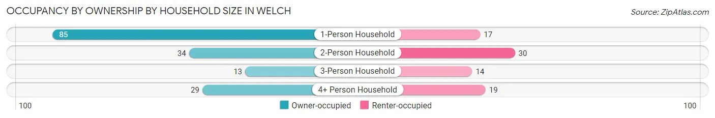 Occupancy by Ownership by Household Size in Welch