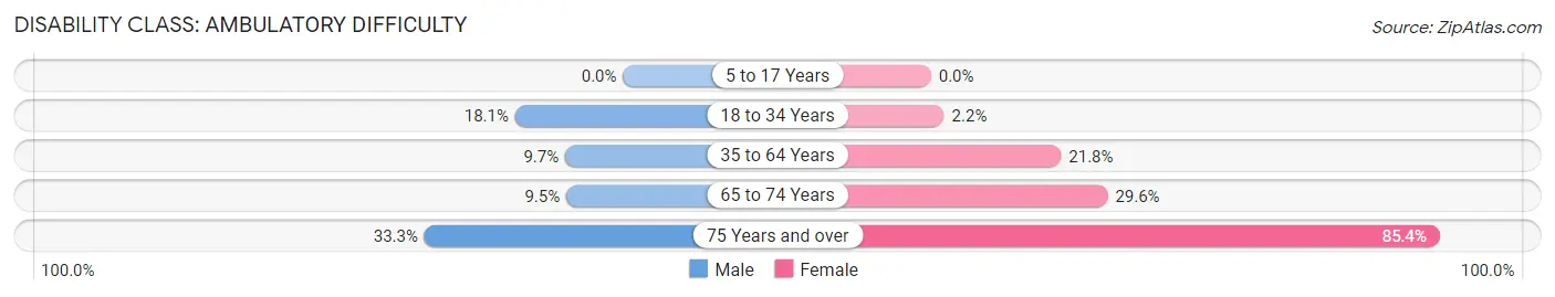 Disability in Weleetka: <span>Ambulatory Difficulty</span>