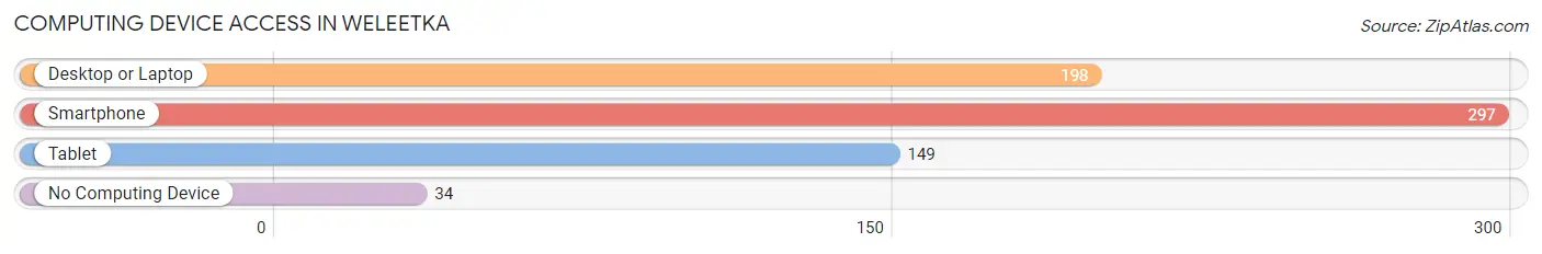 Computing Device Access in Weleetka