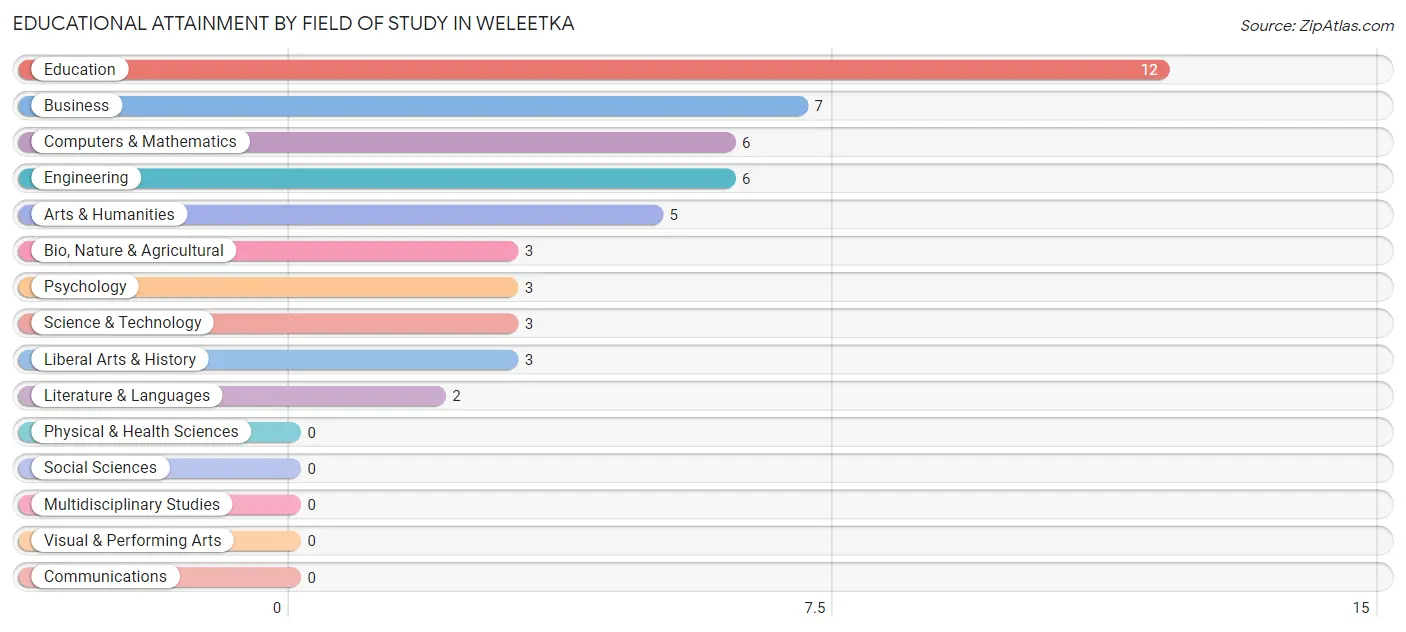 Educational Attainment by Field of Study in Weleetka