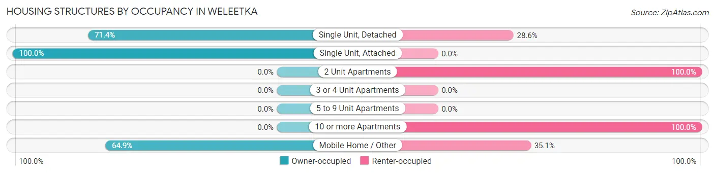 Housing Structures by Occupancy in Weleetka