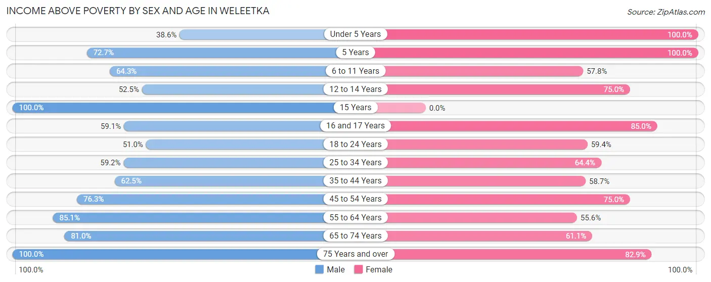 Income Above Poverty by Sex and Age in Weleetka