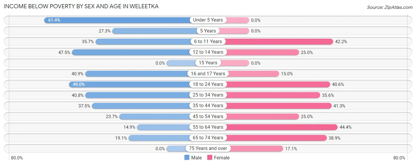 Income Below Poverty by Sex and Age in Weleetka