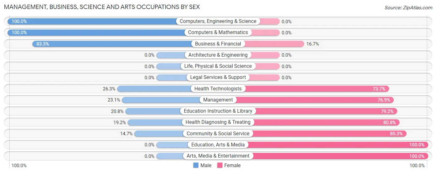 Management, Business, Science and Arts Occupations by Sex in Weleetka