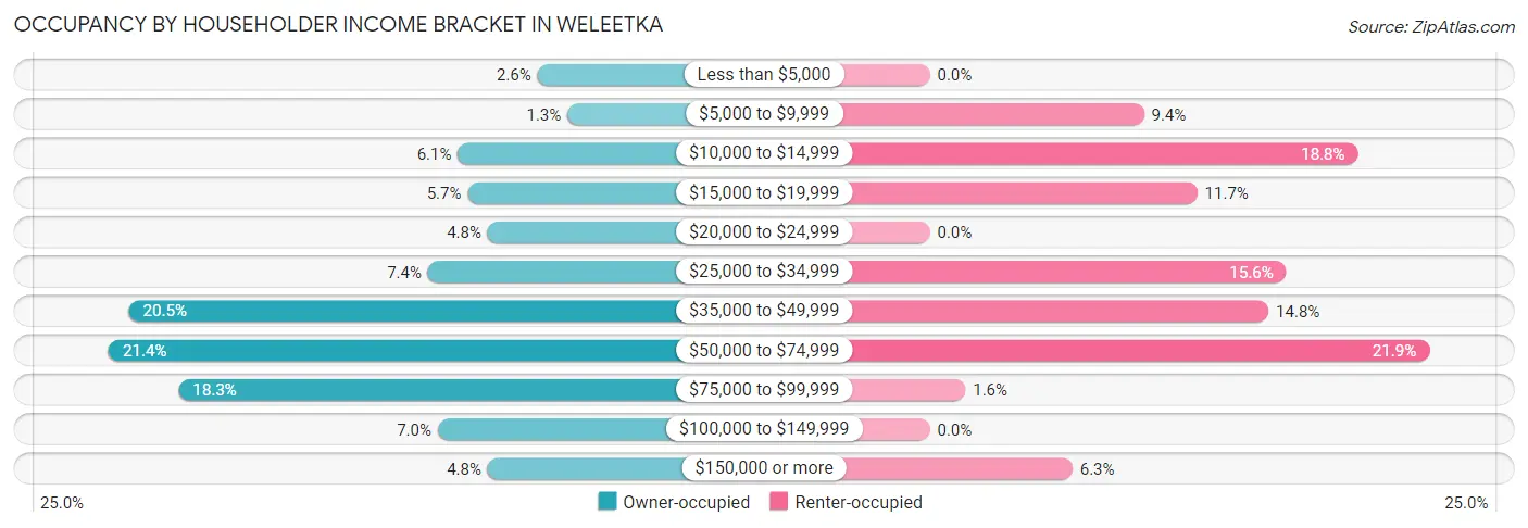 Occupancy by Householder Income Bracket in Weleetka