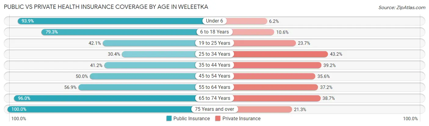 Public vs Private Health Insurance Coverage by Age in Weleetka