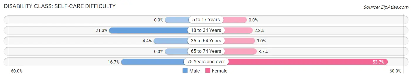 Disability in Weleetka: <span>Self-Care Difficulty</span>