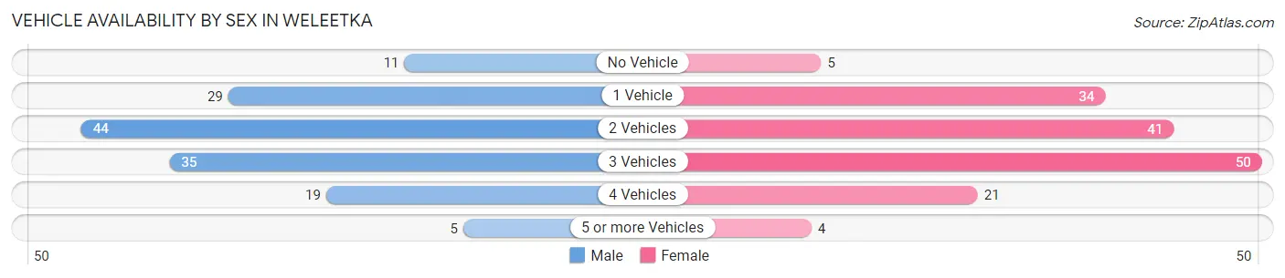 Vehicle Availability by Sex in Weleetka