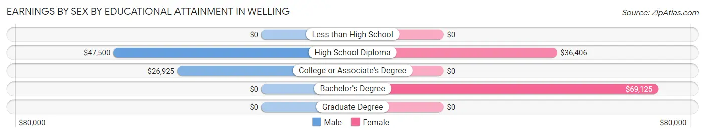 Earnings by Sex by Educational Attainment in Welling