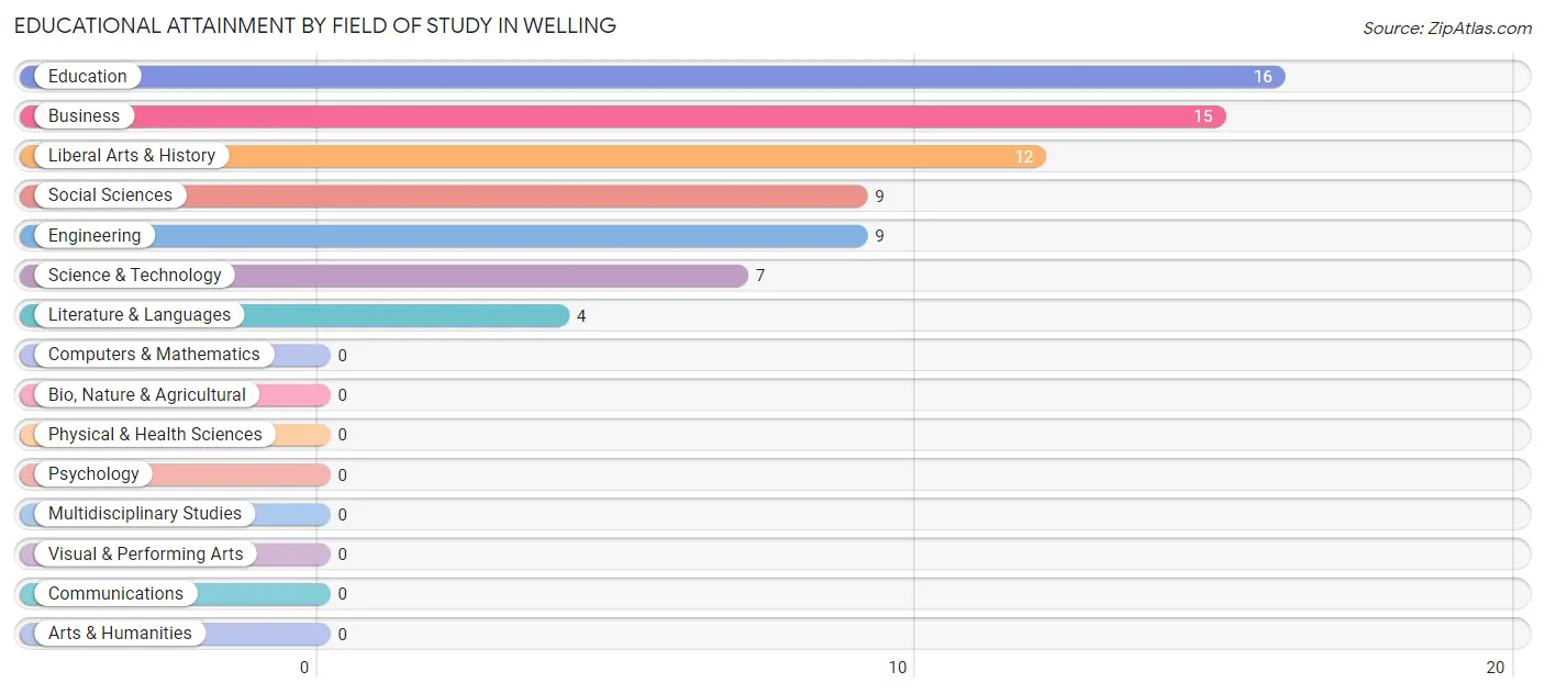 Educational Attainment by Field of Study in Welling