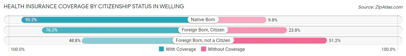 Health Insurance Coverage by Citizenship Status in Welling