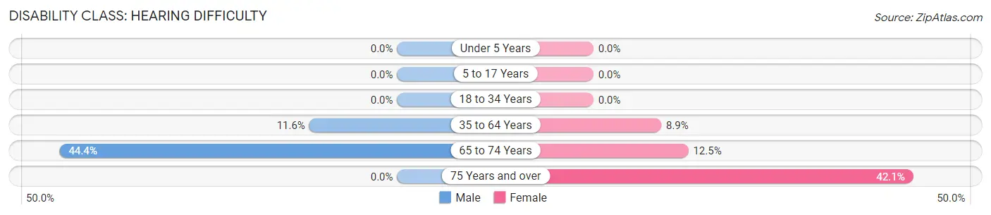 Disability in Welling: <span>Hearing Difficulty</span>