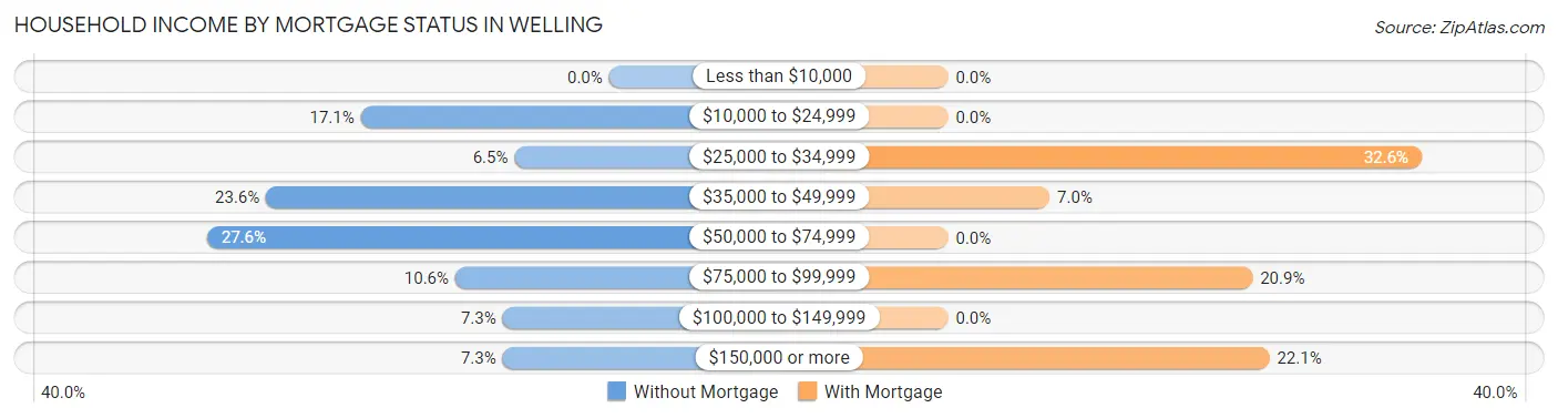 Household Income by Mortgage Status in Welling