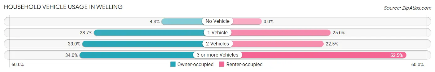 Household Vehicle Usage in Welling