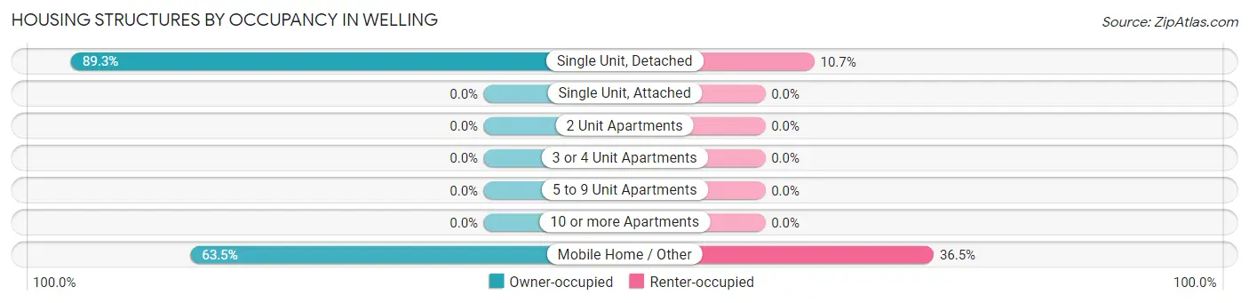 Housing Structures by Occupancy in Welling