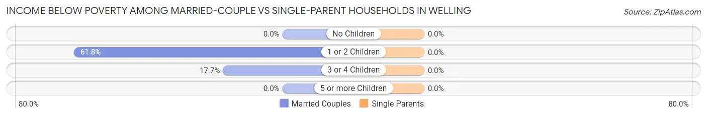 Income Below Poverty Among Married-Couple vs Single-Parent Households in Welling