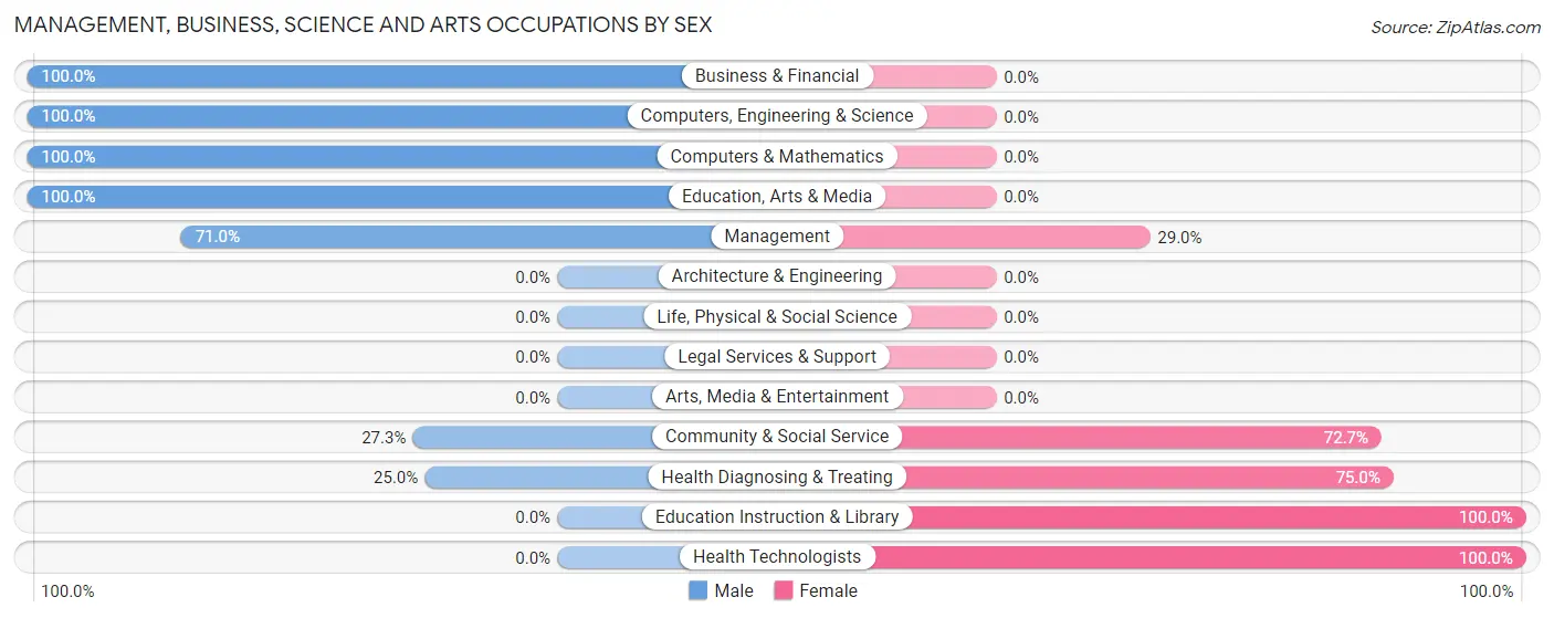 Management, Business, Science and Arts Occupations by Sex in Welling