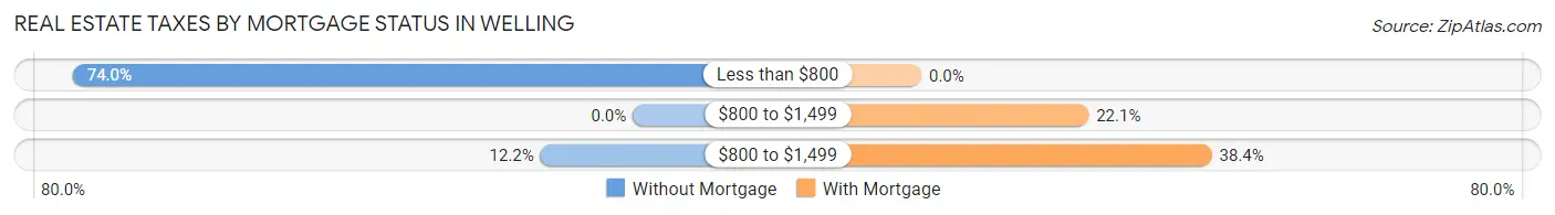 Real Estate Taxes by Mortgage Status in Welling