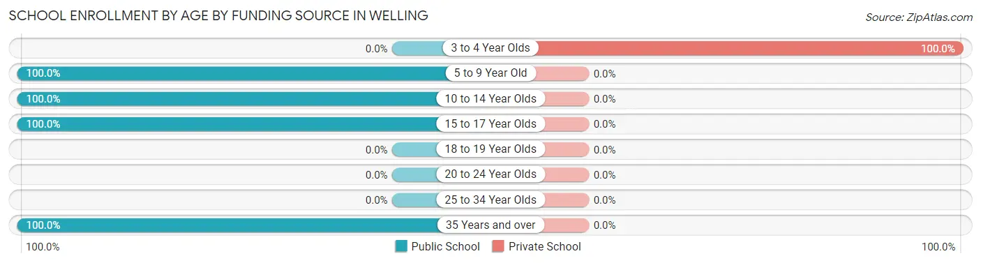 School Enrollment by Age by Funding Source in Welling