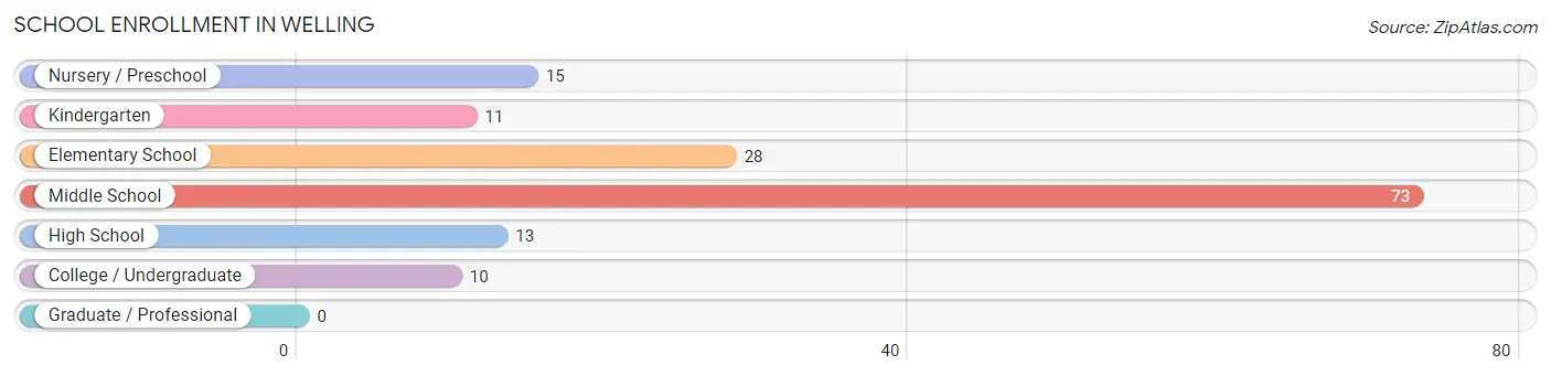 School Enrollment in Welling
