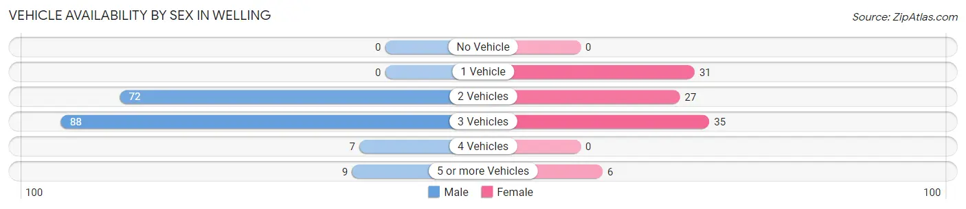 Vehicle Availability by Sex in Welling