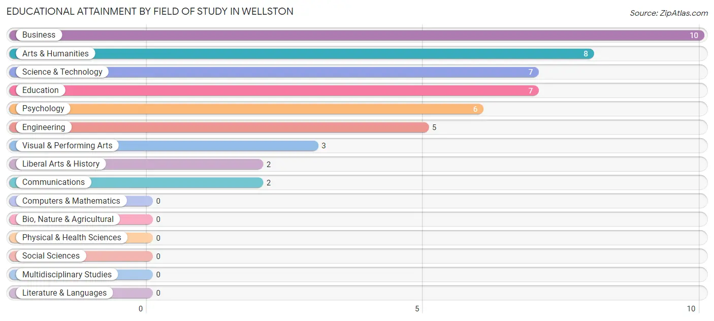 Educational Attainment by Field of Study in Wellston