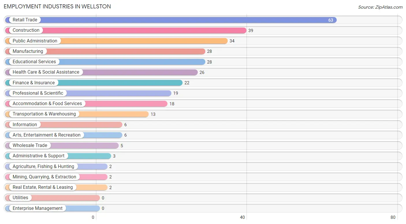 Employment Industries in Wellston