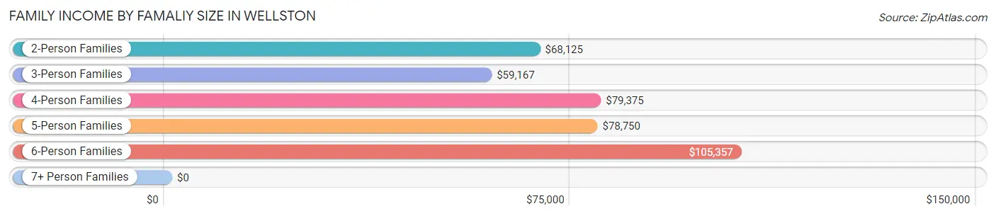 Family Income by Famaliy Size in Wellston