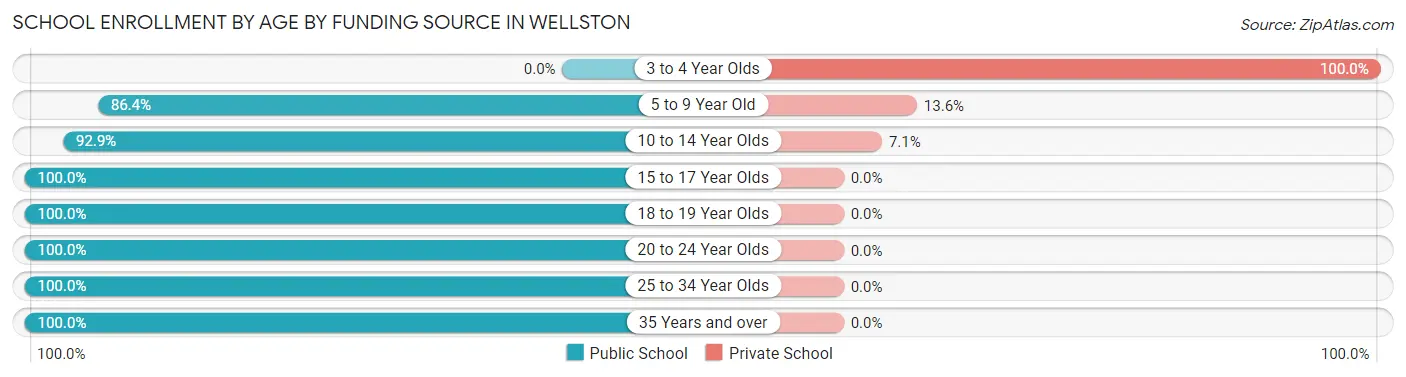 School Enrollment by Age by Funding Source in Wellston