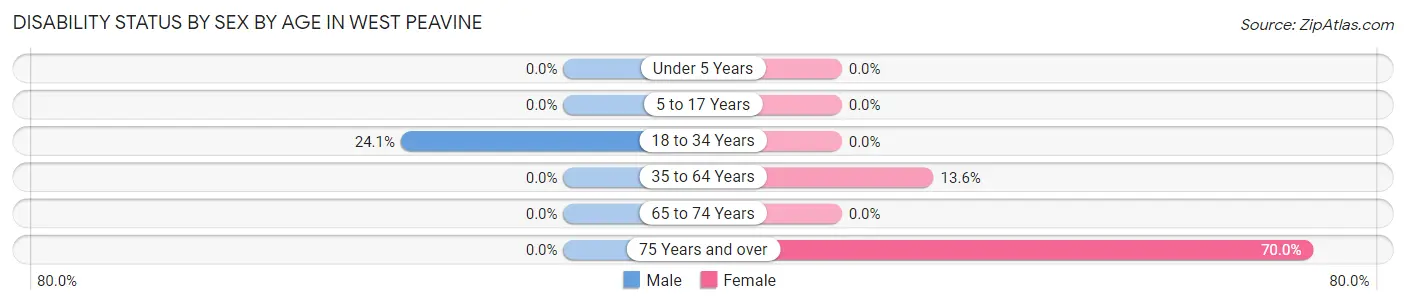 Disability Status by Sex by Age in West Peavine