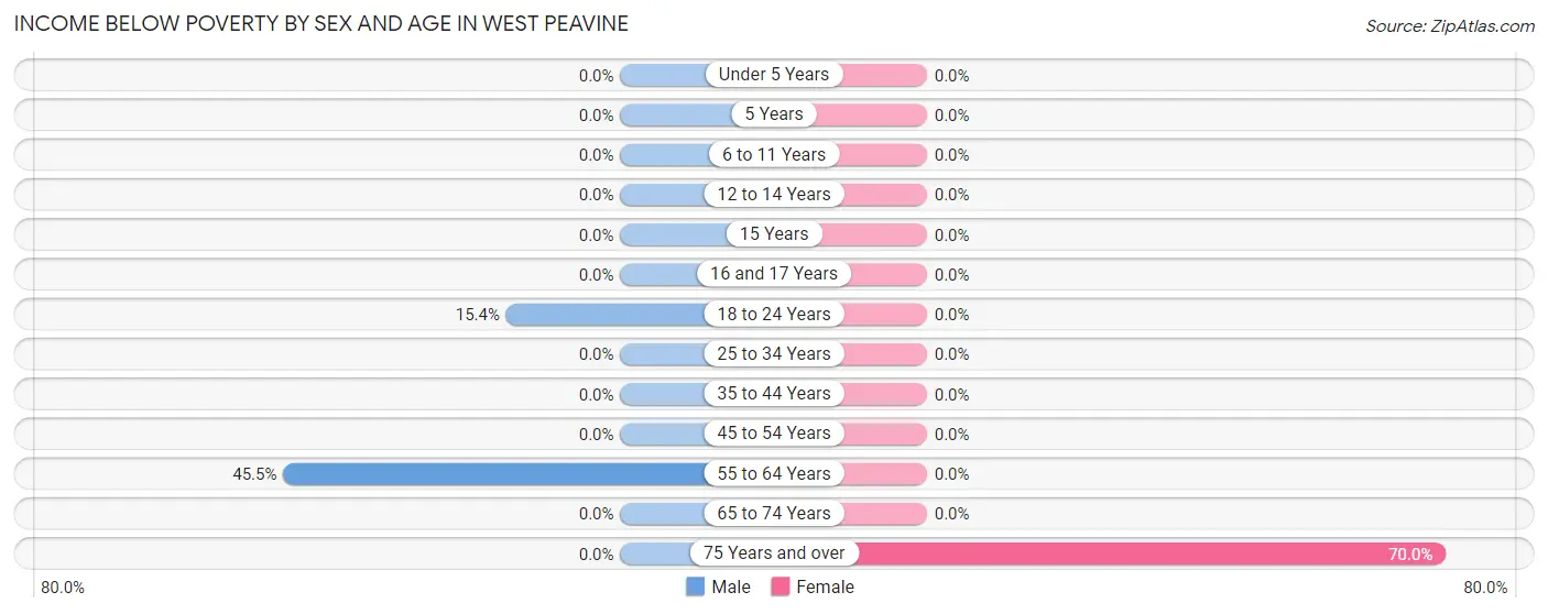 Income Below Poverty by Sex and Age in West Peavine