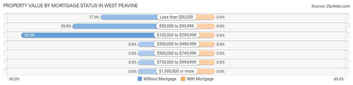 Property Value by Mortgage Status in West Peavine