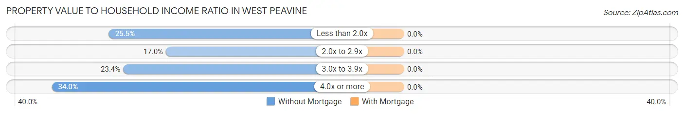 Property Value to Household Income Ratio in West Peavine