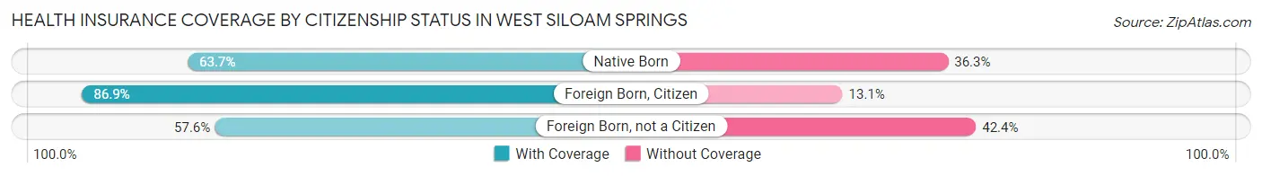 Health Insurance Coverage by Citizenship Status in West Siloam Springs